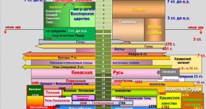 Хронология трех тысячелетий в одной схеме
